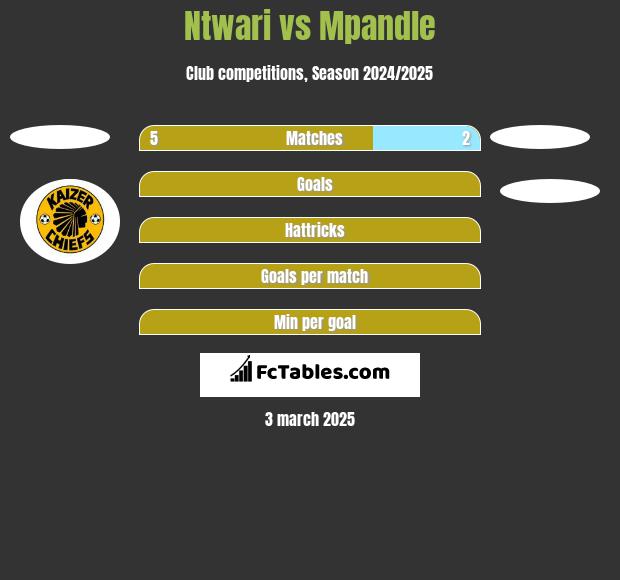 Ntwari vs Mpandle h2h player stats