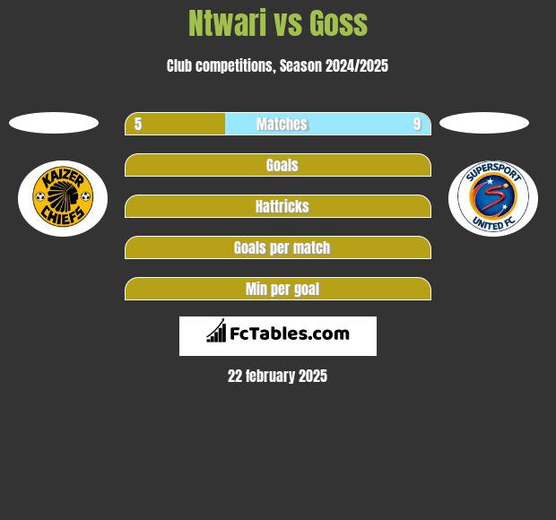 Ntwari vs Goss h2h player stats