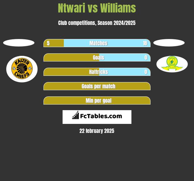 Ntwari vs Williams h2h player stats