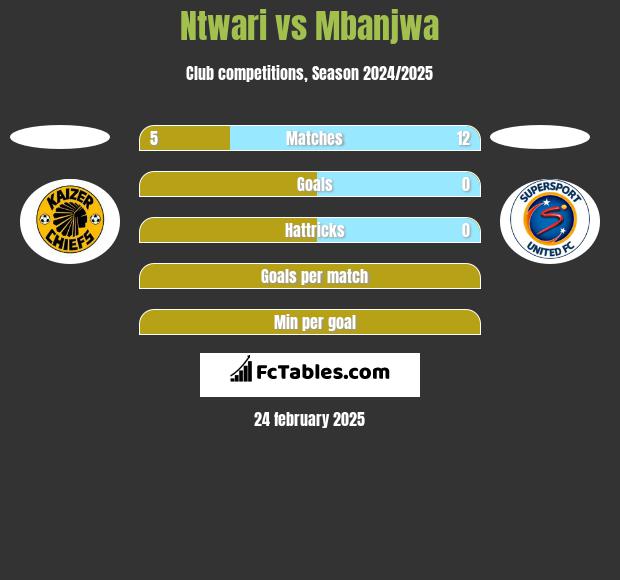 Ntwari vs Mbanjwa h2h player stats