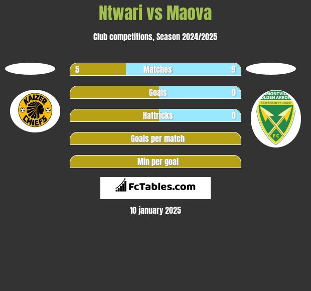 Ntwari vs Maova h2h player stats