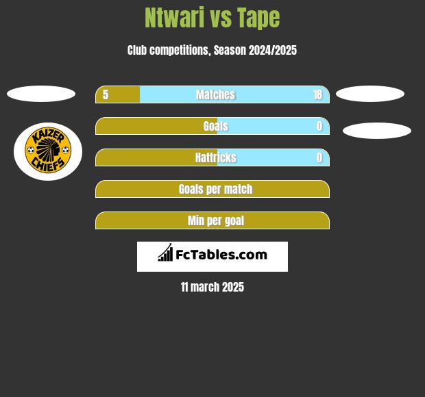 Ntwari vs Tape h2h player stats