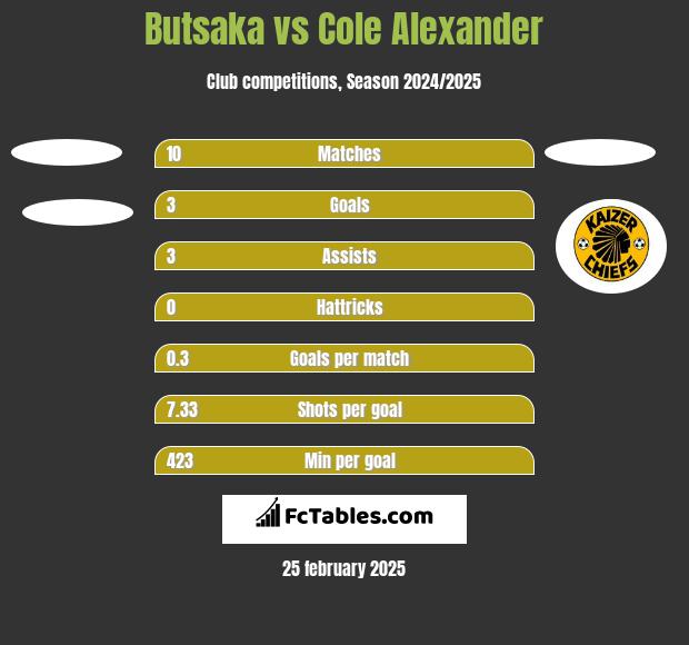 Butsaka vs Cole Alexander h2h player stats