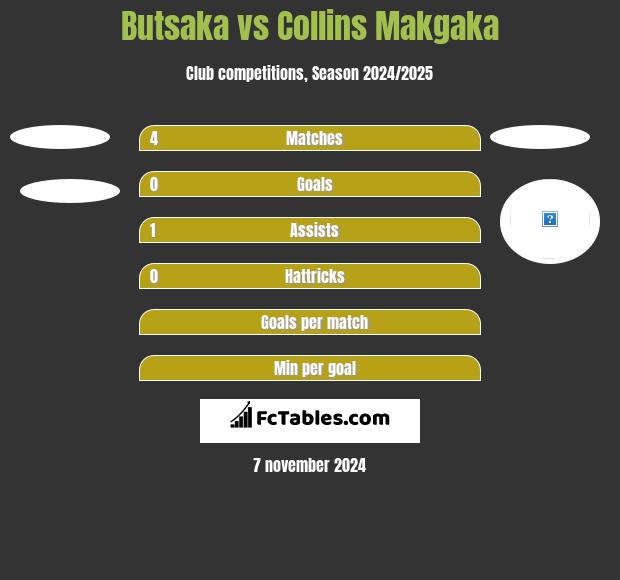 Butsaka vs Collins Makgaka h2h player stats