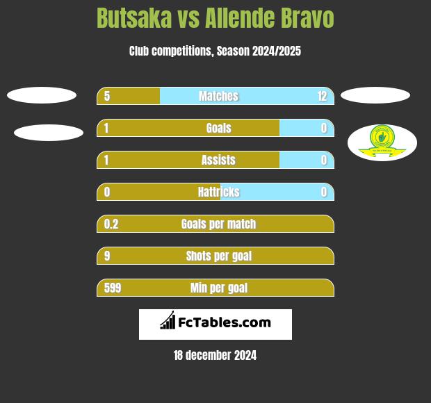 Butsaka vs Allende Bravo h2h player stats