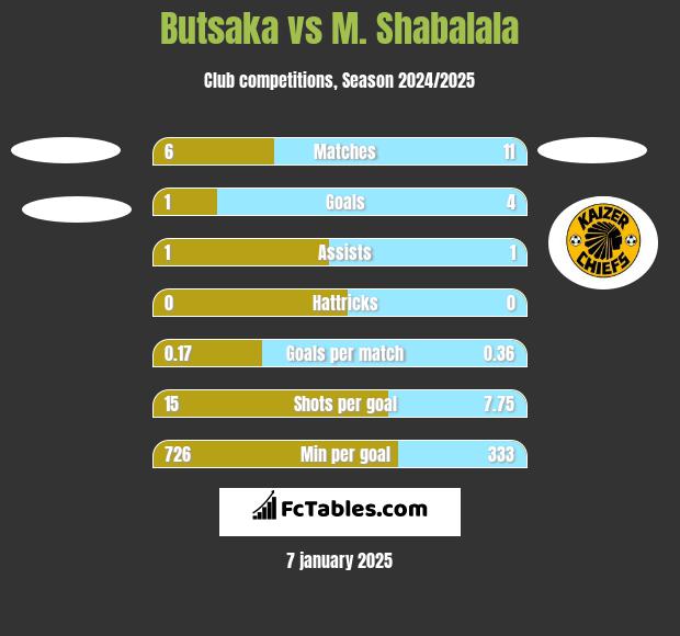 Butsaka vs M. Shabalala h2h player stats