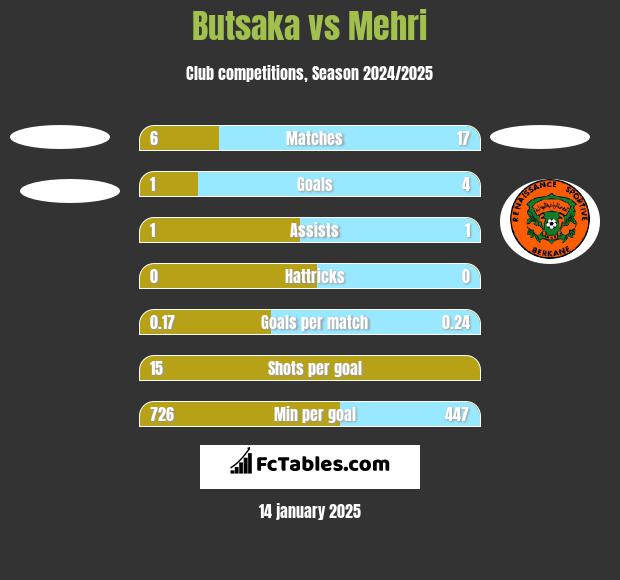 Butsaka vs Mehri h2h player stats