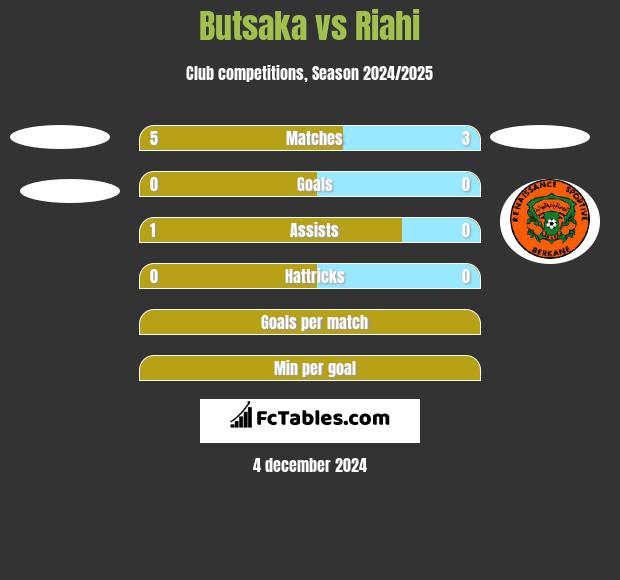 Butsaka vs Riahi h2h player stats