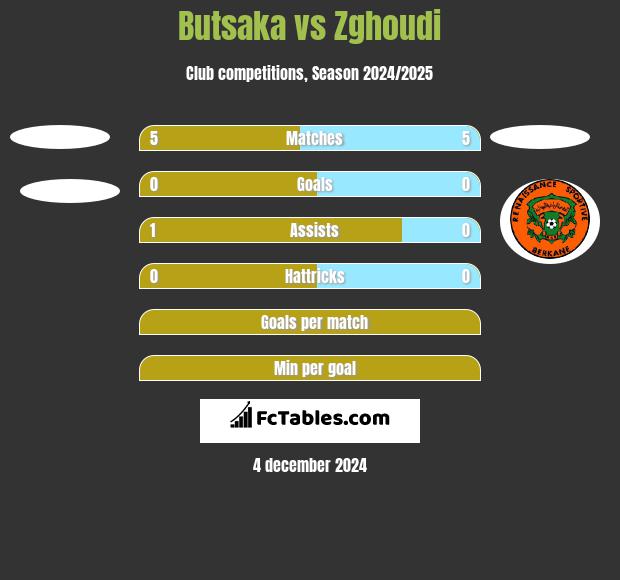 Butsaka vs Zghoudi h2h player stats