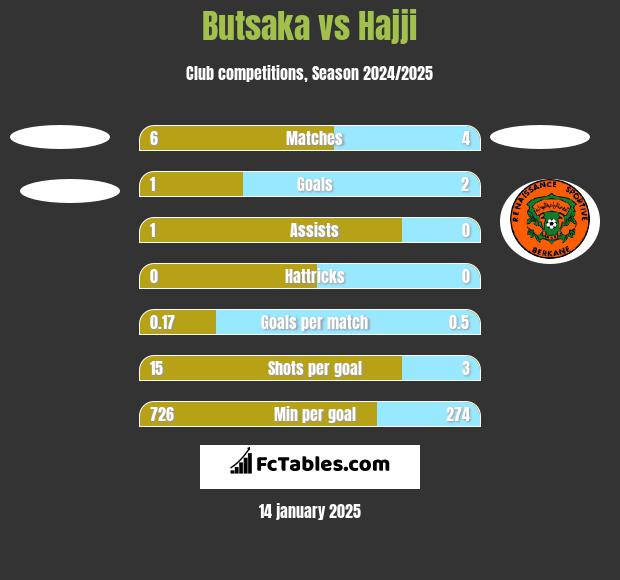 Butsaka vs Hajji h2h player stats