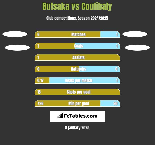 Butsaka vs Coulibaly h2h player stats