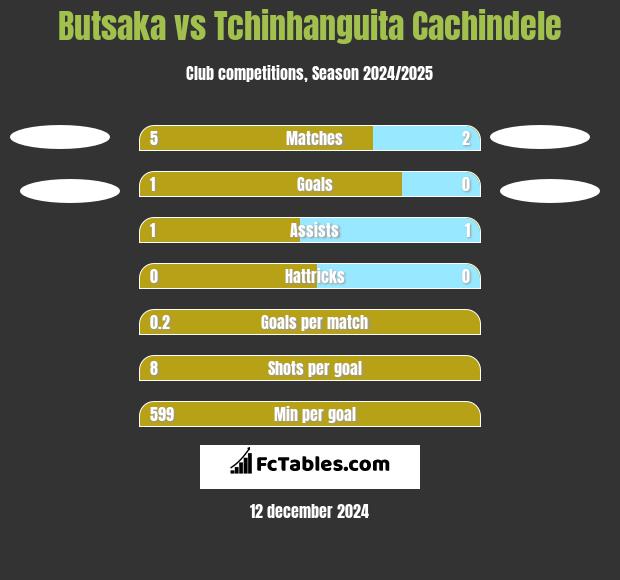 Butsaka vs Tchinhanguita Cachindele h2h player stats