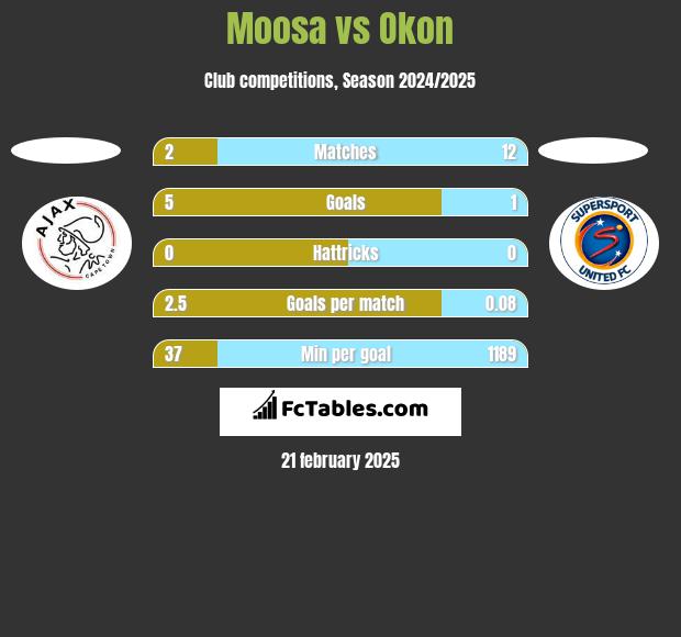 Moosa vs Okon h2h player stats