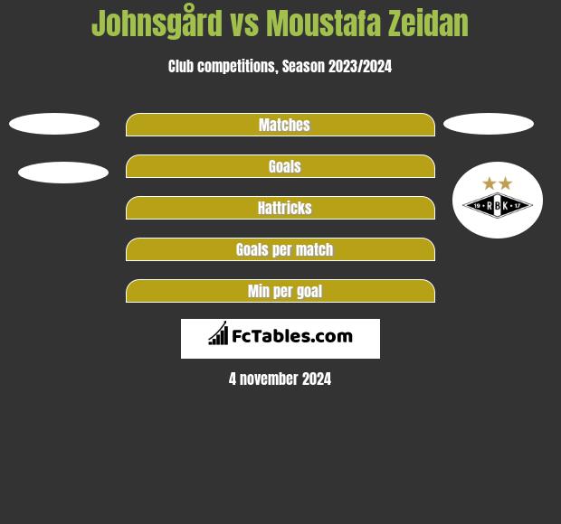 Johnsgård vs Moustafa Zeidan h2h player stats