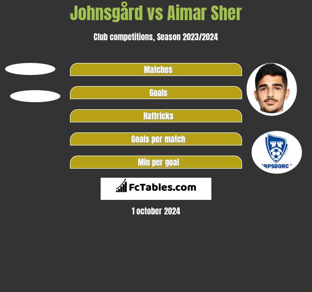 Johnsgård vs Aimar Sher h2h player stats