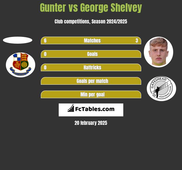 Gunter vs George Shelvey h2h player stats