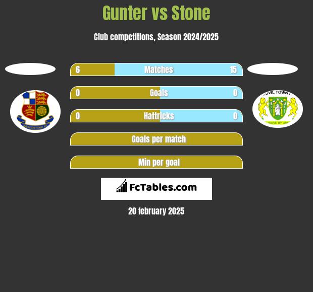 Gunter vs Stone h2h player stats