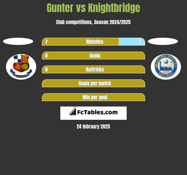 Gunter vs Knightbridge h2h player stats