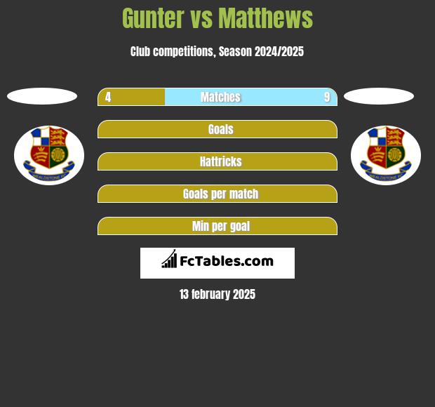 Gunter vs Matthews h2h player stats