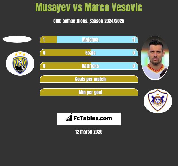 Musayev vs Marko Vesović h2h player stats