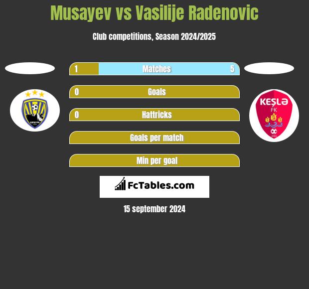 Musayev vs Vasilije Radenovic h2h player stats