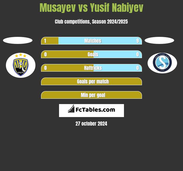 Musayev vs Yusif Nabiyev h2h player stats