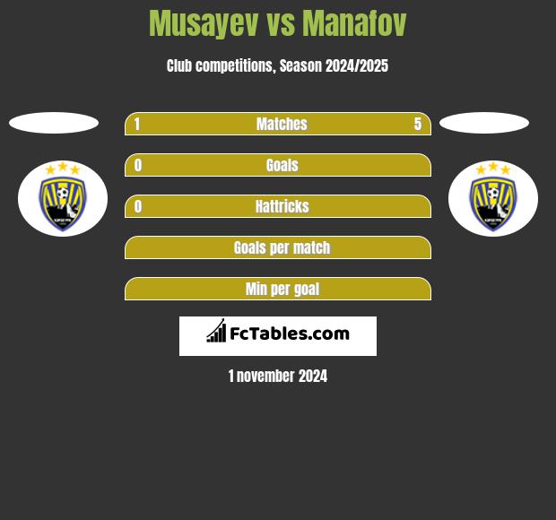 Musayev vs Manafov h2h player stats