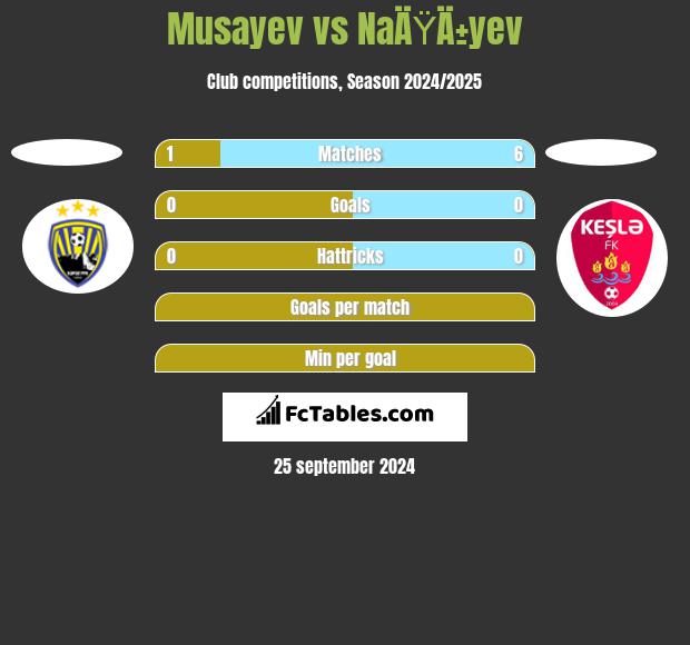 Musayev vs NaÄŸÄ±yev h2h player stats