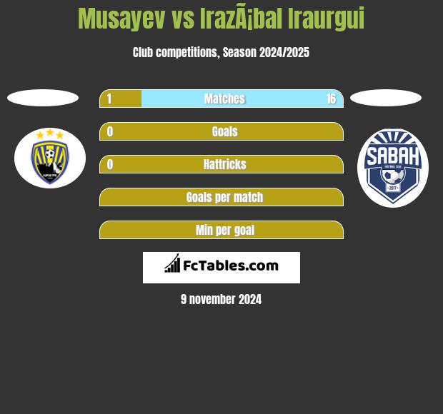 Musayev vs IrazÃ¡bal Iraurgui h2h player stats