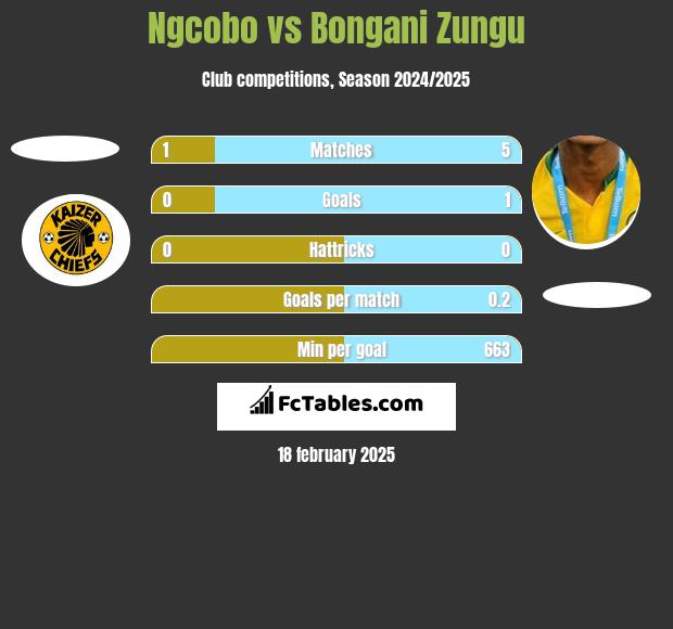 Ngcobo vs Bongani Zungu h2h player stats