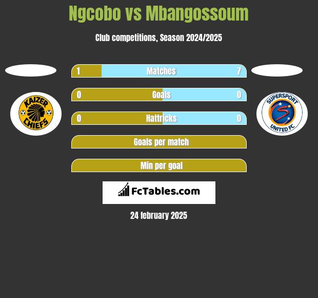 Ngcobo vs Mbangossoum h2h player stats