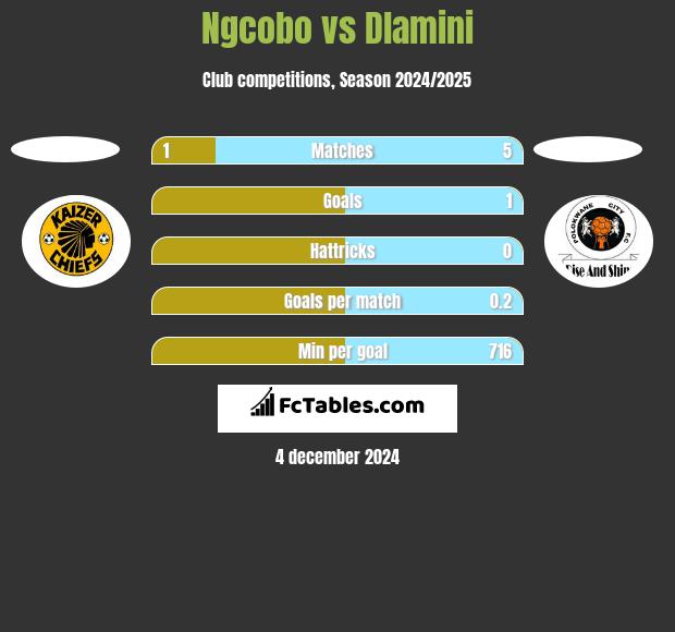 Ngcobo vs Dlamini h2h player stats