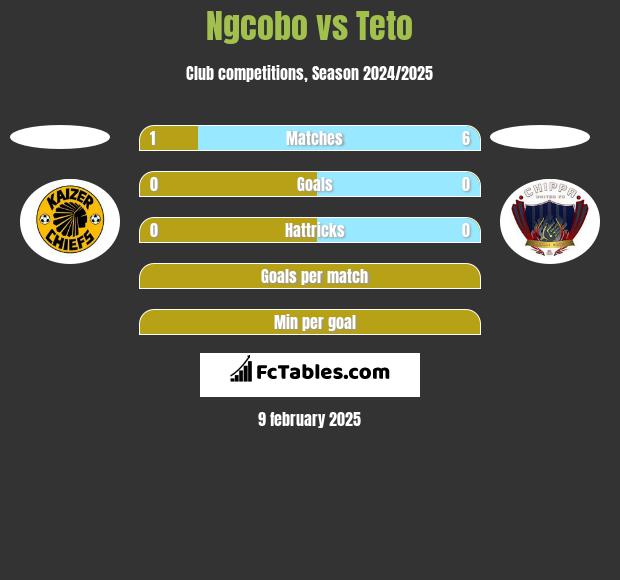 Ngcobo vs Teto h2h player stats