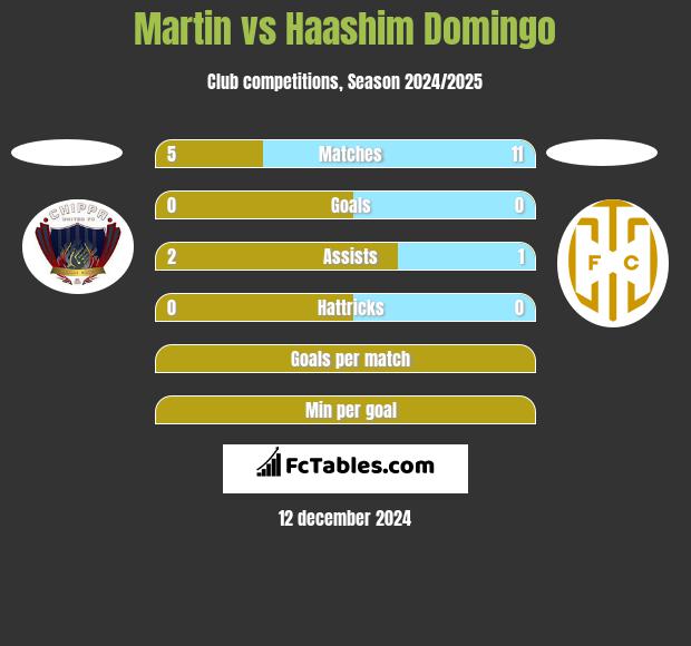 Martin vs Haashim Domingo h2h player stats