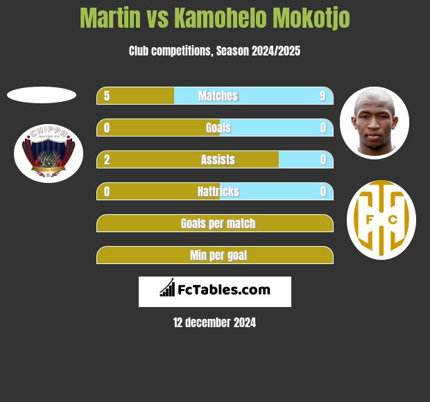 Martin vs Kamohelo Mokotjo h2h player stats