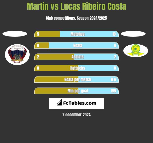 Martin vs Lucas Ribeiro Costa h2h player stats