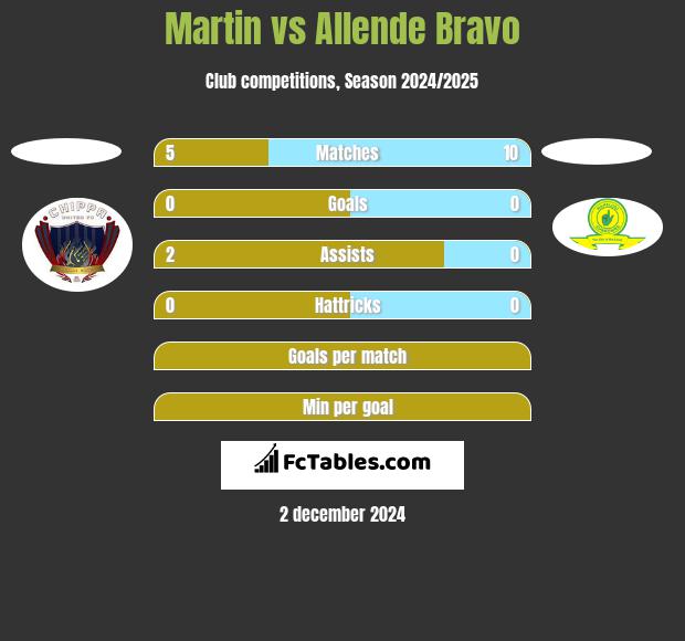 Martin vs Allende Bravo h2h player stats