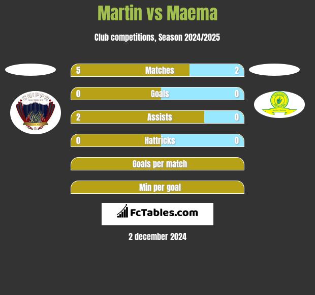 Martin vs Maema h2h player stats