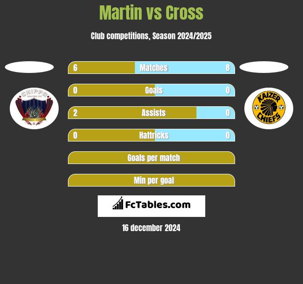 Martin vs Cross h2h player stats