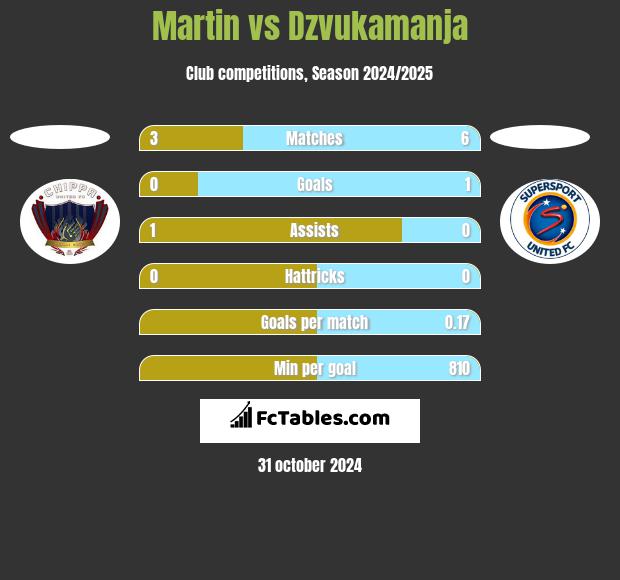 Martin vs Dzvukamanja h2h player stats