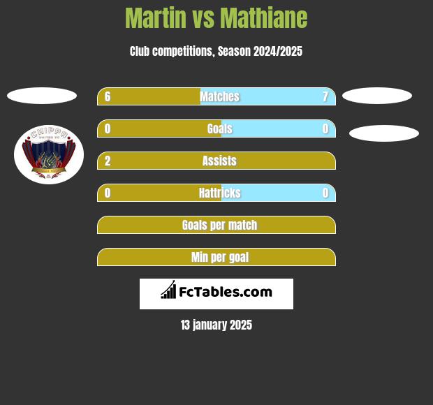 Martin vs Mathiane h2h player stats