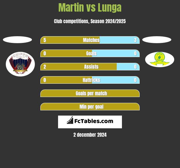 Martin vs Lunga h2h player stats