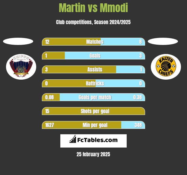 Martin vs Mmodi h2h player stats