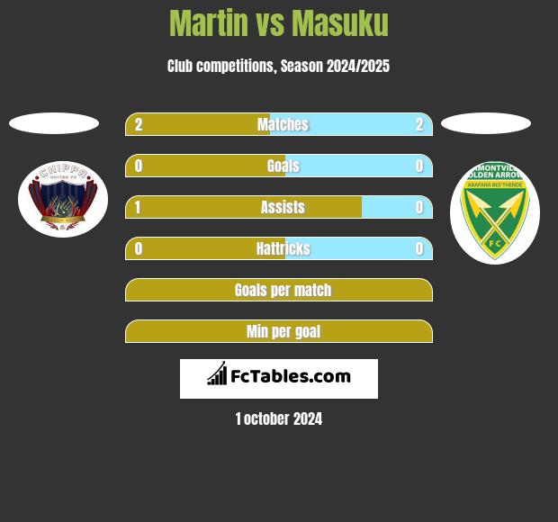 Martin vs Masuku h2h player stats