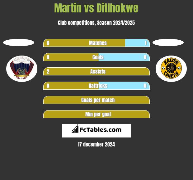 Martin vs Ditlhokwe h2h player stats