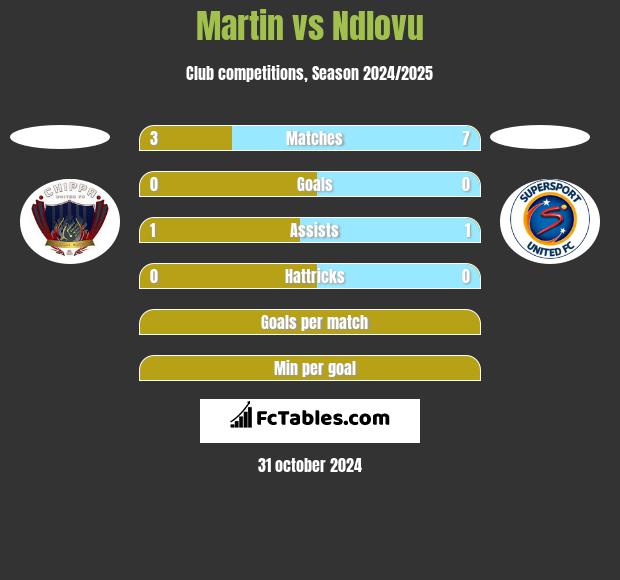 Martin vs Ndlovu h2h player stats