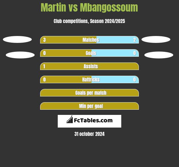 Martin vs Mbangossoum h2h player stats