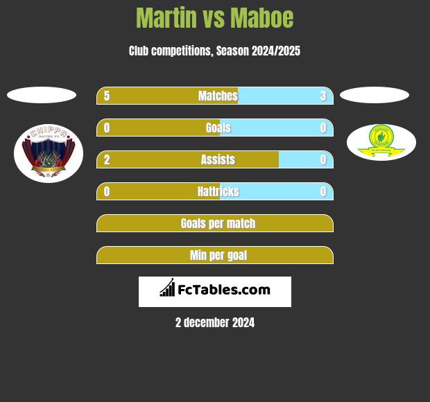 Martin vs Maboe h2h player stats