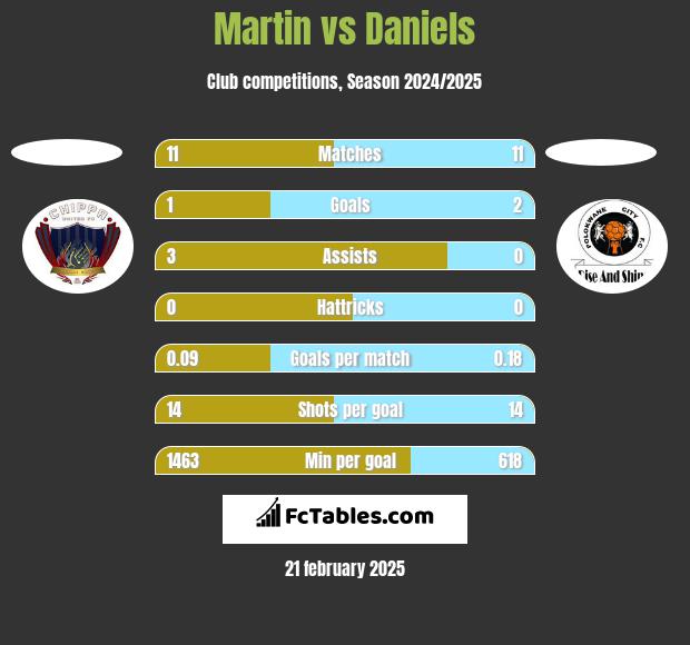 Martin vs Daniels h2h player stats