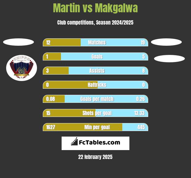 Martin vs Makgalwa h2h player stats